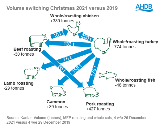 Switching diagram showing movements between roasting joints Christmas 2021 vs Christmas 2019